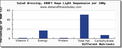 chart to show highest vitamin c in mayonnaise per 100g